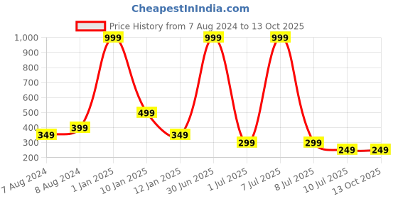 myntra.com Apratim Ethnic Motifs Embroidered Dupatta With Phulkari apratim Price History Graph from 7 Aug 2024 to 13 Oct 2025
