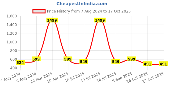 myntra.com Apratim Ethnic Motifs Kutch Embroidered Dupatta with Mirror Work apratim Price History Graph from 7 Aug 2024 to 16 Oct 2025