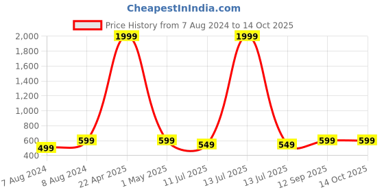 myntra.com Apratim Ethnic Motifs Kutch Embroidered Dupatta with Mirror Work apratim Price History Graph from 7 Aug 2024 to 14 Oct 2025