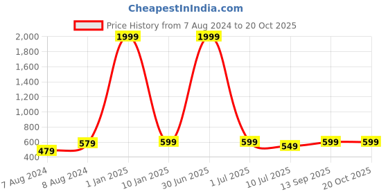myntra.com Apratim Ethnic Motifs Kutch Embroidered Mirror Work Dupatta apratim Price History Graph from 7 Aug 2024 to 19 Oct 2025