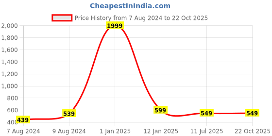 myntra.com Apratim Ethnic Motifs Kutch Embroidered Mirror Work Dupatta apratim Price History Graph from 7 Aug 2024 to 22 Oct 2025