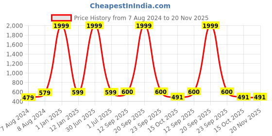 myntra.com Apratim Ethnic Motifs Kutch Embroidered Mirror Work Dupatta apratim Price History Graph from 7 Aug 2024 to 20 Nov 2025