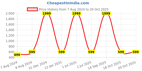 myntra.com Apratim Ethnic Motifs Kutch Embroidered Mirror Work Dupatta apratim Price History Graph from 7 Aug 2024 to 18 Oct 2025
