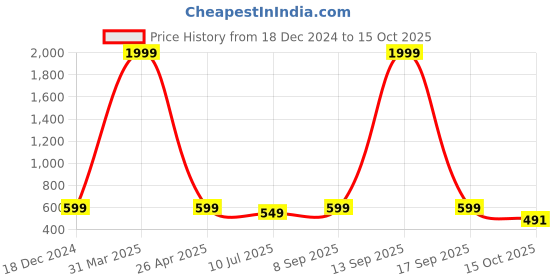 myntra.com Apratim Ethnic Motifs Kutch Embroidered Mirror Work Dupatta apratim Price History Graph from 18 Dec 2024 to 15 Oct 2025