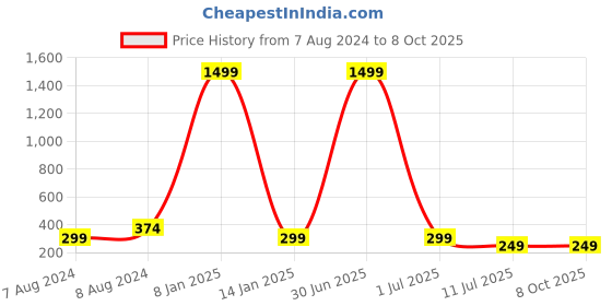 myntra.com Apratim Ethnic Motifs Printed Dupatta apratim Price History Graph from 7 Aug 2024 to 8 Oct 2025