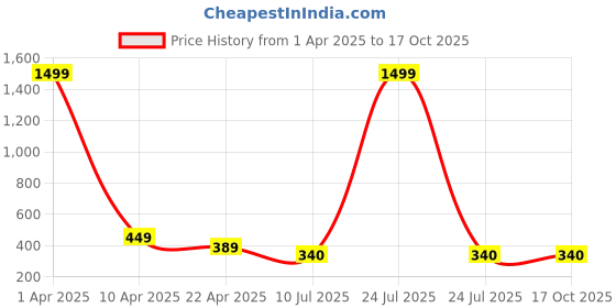 myntra.com Apratim Ethnic Motifs Printed Dupatta apratim Price History Graph from 1 Apr 2025 to 16 Oct 2025