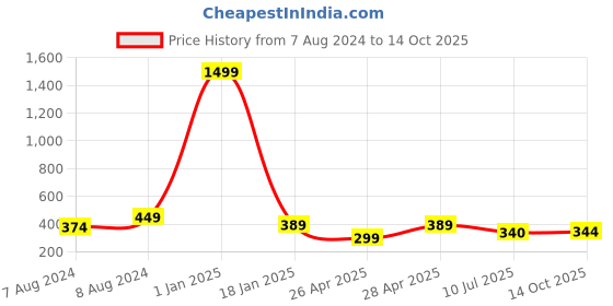 myntra.com Apratim Ethnic Motifs Printed Dupatta apratim Price History Graph from 7 Aug 2024 to 14 Oct 2025