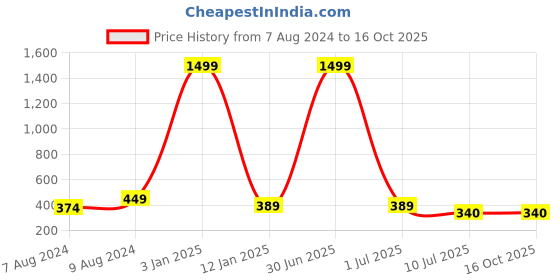 myntra.com Apratim Ethnic Motifs Printed Dupatta apratim Price History Graph from 7 Aug 2024 to 16 Oct 2025