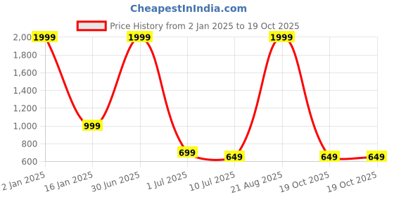myntra.com Apratim Ethnic Motifs Printed Dupatta apratim Price History Graph from 2 Jan 2025 to 19 Oct 2025