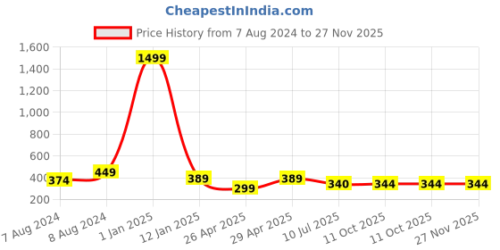 myntra.com Apratim Ethnic Motifs Printed Gotta Patti Dupatta apratim Price History Graph from 7 Aug 2024 to 27 Nov 2025