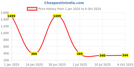 myntra.com Apratim Ethnic Motifs Printed Taping Dupatta apratim Price History Graph from 1 Jan 2025 to 6 Oct 2025