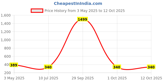 myntra.com Apratim Ethnic Motifs Printed Tasselled Dupatta apratim Price History Graph from 3 May 2025 to 11 Oct 2025
