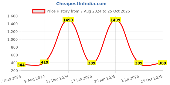 myntra.com Apratim Floral Printed Gotta Patti Dupatta apratim Price History Graph from 7 Aug 2024 to 25 Oct 2025