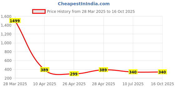 myntra.com Apratim Floral Printed Gotta Patti Dupatta apratim Price History Graph from 28 Mar 2025 to 16 Oct 2025