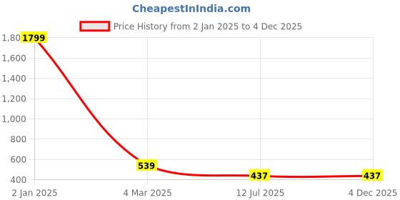 myntra.com Apratim Floral Printed Maxi Nightdress apratim Price History Graph from 2 Jan 2025 to 4 Dec 2025