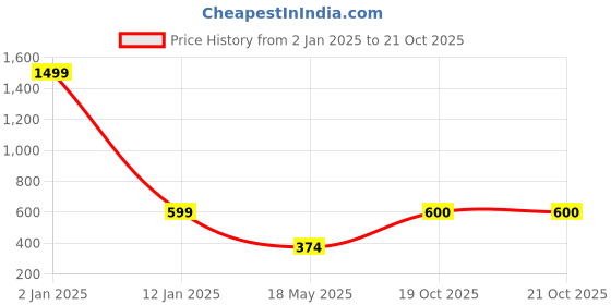 myntra.com Apratim Floral Printed Pure Cotton Maxi Nightdress apratim Price History Graph from 2 Jan 2025 to 20 Oct 2025