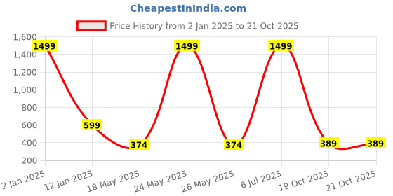 myntra.com Apratim Floral Printed Pure Cotton Maxi Nightdress apratim Price History Graph from 2 Jan 2025 to 19 Oct 2025