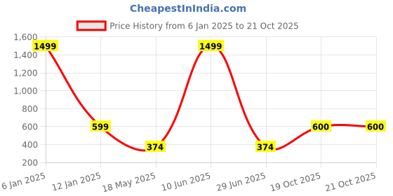 myntra.com Apratim Floral Printed Pure Cotton Maxi Nightdress apratim Price History Graph from 6 Jan 2025 to 20 Oct 2025