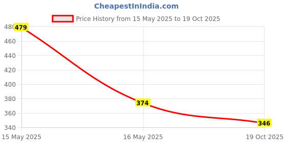 myntra.com Apratim Floral Printed Pure Cotton Maxi Nightdress apratim Price History Graph from 15 May 2025 to 19 Oct 2025
