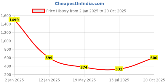 myntra.com Apratim Floral Printed Pure Cotton Maxi Nightdress apratim Price History Graph from 2 Jan 2025 to 20 Oct 2025