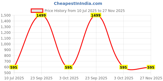 myntra.com Apratim Floral Printed Silk Dupatta apratim Price History Graph from 10 Jul 2025 to 27 Nov 2025