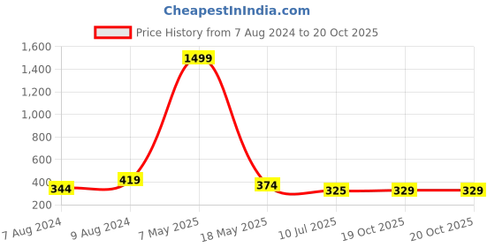 myntra.com Apratim Floral Woven Design Dupatta apratim Price History Graph from 7 Aug 2024 to 19 Oct 2025