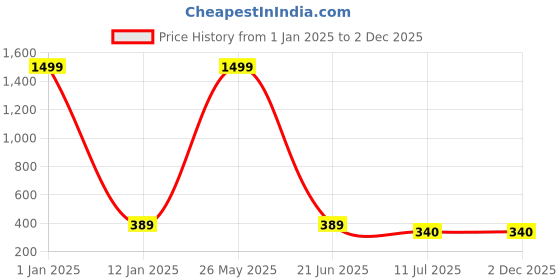 myntra.com Apratim Geometric Printed Cotton Tasseled Dupatta apratim Price History Graph from 1 Jan 2025 to 1 Dec 2025