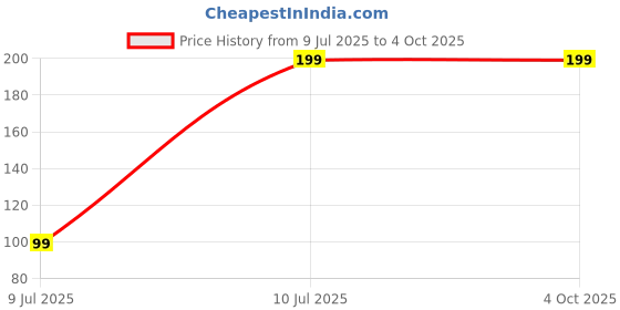 myntra.com Apratim Geometric Woven Design Silk Dupatta With Zari apratim Price History Graph from 9 Jul 2025 to 4 Oct 2025