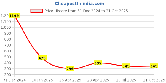 myntra.com Apratim Green & Blue Printed Leheriya Dupatta apratim Price History Graph from 31 Dec 2024 to 21 Oct 2025