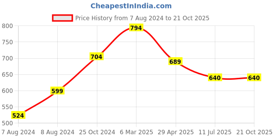myntra.com Apratim Green & Red Printed Art Silk Bandhani Dupatta with Gotta Patti apratim Price History Graph from 7 Aug 2024 to 20 Oct 2025