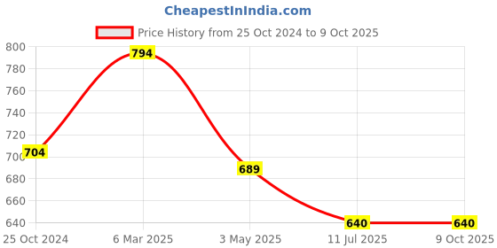 myntra.com Apratim Green & Red Printed Art Silk Bandhani Dupatta with Gotta Patti apratim Price History Graph from 25 Oct 2024 to 9 Oct 2025