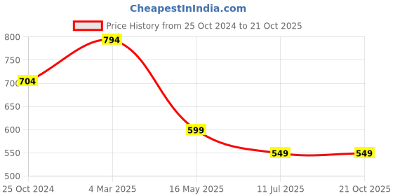 myntra.com Apratim Grey & Red Dyed Art Silk Bandhani Dupatta with Gotta Patti apratim Price History Graph from 25 Oct 2024 to 20 Oct 2025
