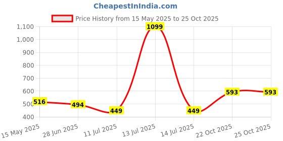 myntra.com Apratim Grey Printed Maxi Pure Cotton Nightdress apratim Price History Graph from 15 May 2025 to 24 Oct 2025