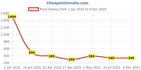 myntra.com Apratim Leheriya Printed Dupatta apratim Price History Graph from 1 Jan 2025 to 4 Dec 2025