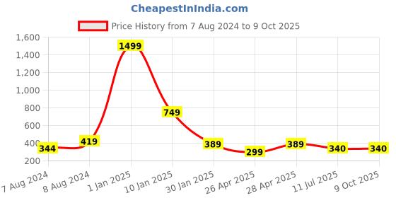 myntra.com Apratim Leheriya Printed Dupatta apratim Price History Graph from 7 Aug 2024 to 9 Oct 2025