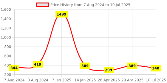myntra.com Apratim Leheriya Printed Dupatta apratim Price History Graph from 7 Aug 2024 to 10 Jul 2025