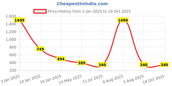 myntra.com Apratim Leheriya Printed Dupatta apratim Price History Graph from 3 Jan 2025 to 18 Oct 2025