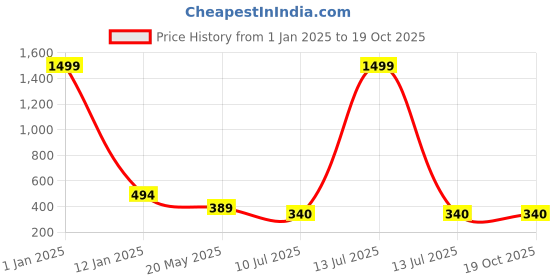myntra.com Apratim Leheriya Printed Dupatta apratim Price History Graph from 1 Jan 2025 to 19 Oct 2025