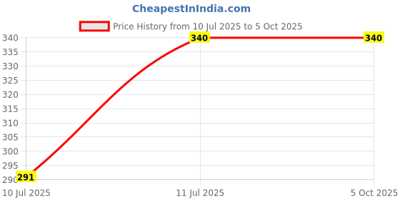 myntra.com Apratim Leheriya Printed Dupatta apratim Price History Graph from 10 Jul 2025 to 4 Oct 2025