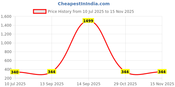 myntra.com Apratim Leheriya Printed Dupatta apratim Price History Graph from 10 Jul 2025 to 15 Nov 2025
