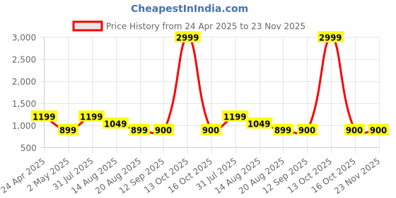 myntra.com Apratim Leheriya Printed Saree apratim Price History Graph from 24 Apr 2025 to 22 Nov 2025