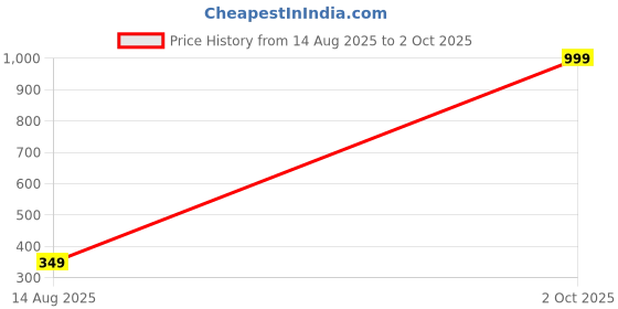 myntra.com Apratim Leheriya Printed Silk Dupatta apratim Price History Graph from 14 Aug 2025 to 2 Oct 2025