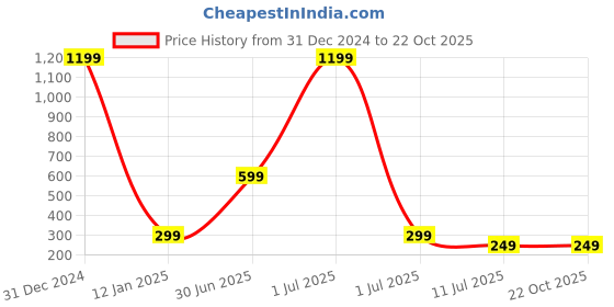 myntra.com Apratim Maroon & Blue Ethnic Motifs Printed Bandhani Dupatta apratim Price History Graph from 31 Dec 2024 to 22 Oct 2025