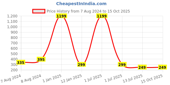 myntra.com Apratim Maroon & White Printed Bandhani Dupatta apratim Price History Graph from 7 Aug 2024 to 15 Oct 2025