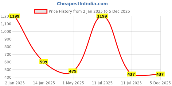 myntra.com Apratim Maroon Printed Maxi Nightdress apratim Price History Graph from 2 Jan 2025 to 5 Dec 2025