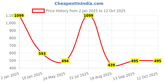 myntra.com Apratim Maroon Printed Maxi Nightdress apratim Price History Graph from 2 Jan 2025 to 12 Oct 2025