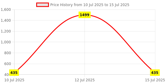 myntra.com Apratim Men Ankle Loop Open Toe Flats apratim Price History Graph from 10 Jul 2025 to 15 Jul 2025