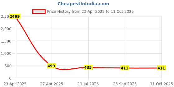myntra.com Apratim Men Embellished Mules with Laser Cuts Flats apratim Price History Graph from 23 Apr 2025 to 11 Oct 2025
