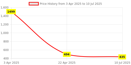 myntra.com Apratim Men Embellished Open Toe Flats with Bows apratim Price History Graph from 3 Apr 2025 to 10 Jul 2025