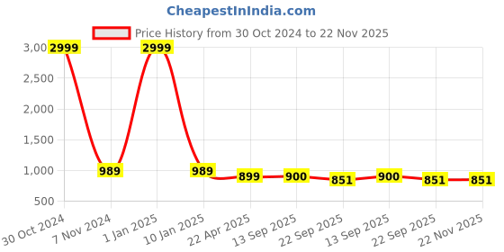 myntra.com Apratim Men Ethnic Ballerinas with Laser Cuts Flats apratim Price History Graph from 30 Oct 2024 to 22 Nov 2025
